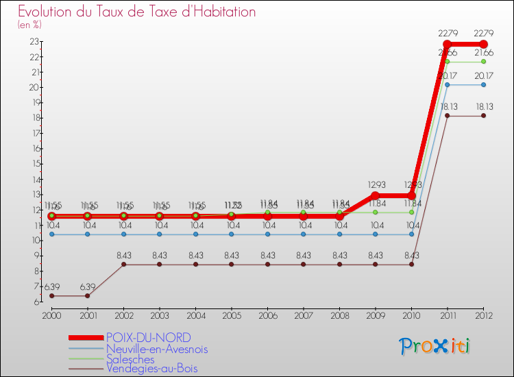 Evolution du taux de la taxe d'habitation pour POIX-DU-NORD et les communes proches Comparaison des taux de la taxe d'habitation pour POIX-DU-NORD et les communes voisines
