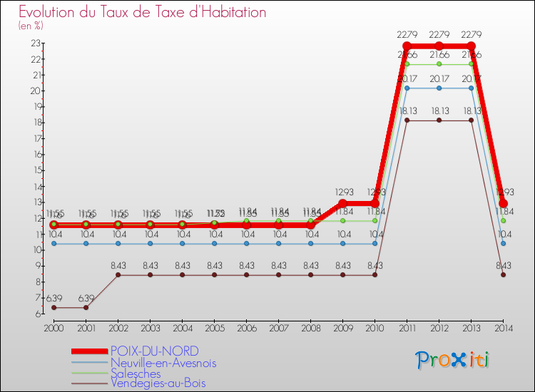 Evolution du taux de la taxe d'habitation pour POIX-DU-NORD et les communes proches de 2000 à 2014 Comparaison des taux de la taxe d'habitation pour POIX-DU-NORD et les communes voisines de 2000 à 2014