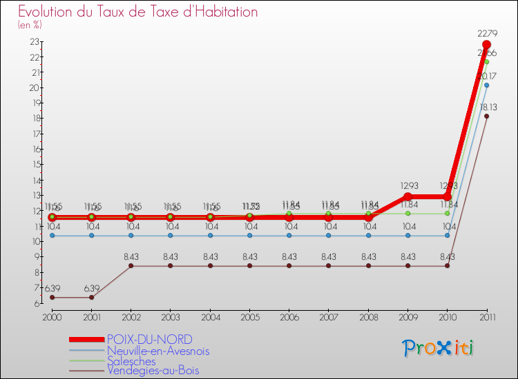 Evolution du taux de la taxe d'habitation pour POIX-DU-NORD et les communes proches Comparaison des taux de la taxe d'habitation pour POIX-DU-NORD et les communes voisines