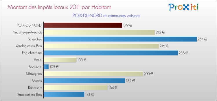 Montant des impôts locaux par Habitant pour POIX-DU-NORD et les communes proches Comparaison des impôts locaux par habitant pour POIX-DU-NORD et les communes voisines