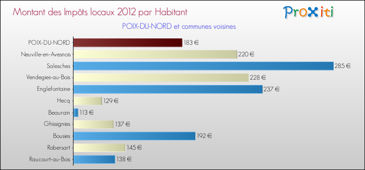 Montant des impôts locaux par Habitant pour POIX-DU-NORD et les communes proches Comparaison des impôts locaux par habitant pour POIX-DU-NORD et les communes voisines