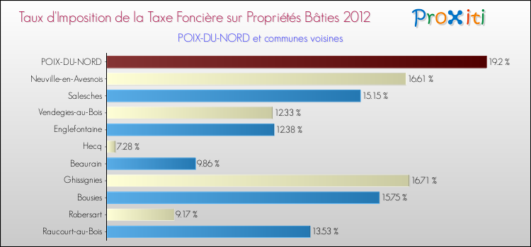 Taux d'imposition de la taxe foncière sur le bati 2012 pour POIX-DU-NORD et les communes proches Comparaison des taux d'imposition de la taxe foncière sur le bati 2012 pour POIX-DU-NORD et les communes voisines