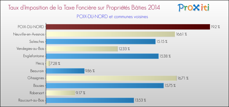 Taux d'imposition de la taxe foncière sur le bati 2014 pour POIX-DU-NORD et les communes proches Comparaison des taux d'imposition de la taxe foncière sur le bati 2014 pour POIX-DU-NORD et les communes voisines