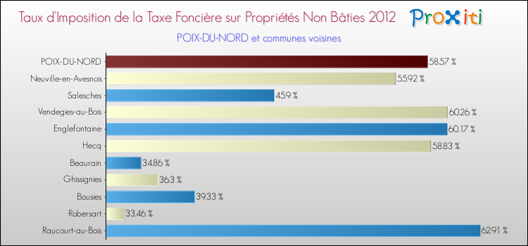 Taux d'imposition de la taxe foncière sur les immeubles et terrains non batis 2012 pour POIX-DU-NORD et les communes proches Comparaison des taux d'imposition de la taxe foncière sur les immeubles et terrains non batis 2012 pour POIX-DU-NORD et les communes voisines
