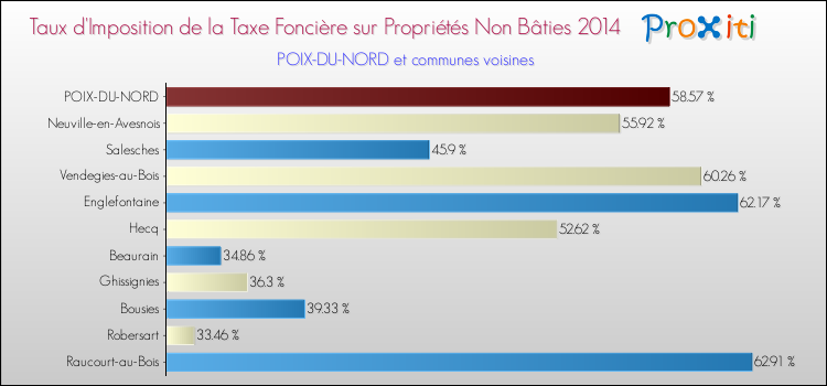 Taux d'imposition de la taxe foncière sur les immeubles et terrains non batis 2014 pour POIX-DU-NORD et les communes proches Comparaison des taux d'imposition de la taxe foncière sur les immeubles et terrains non batis 2014 pour POIX-DU-NORD et les communes voisines