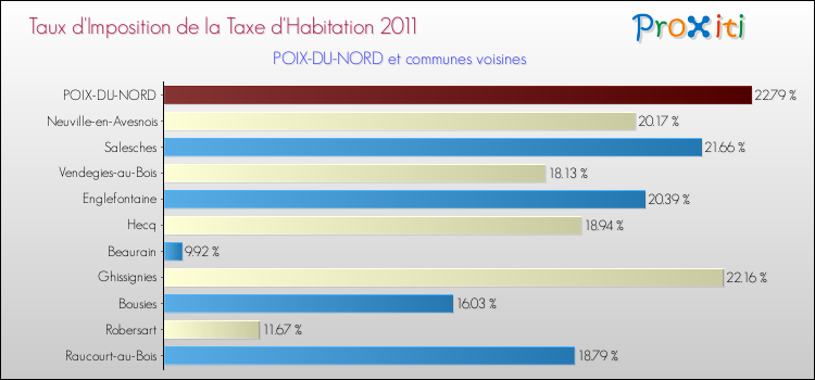 Taux d'imposition de la taxe d'habitation 2011 pour POIX-DU-NORD et les communes proches Comparaison des taux d'imposition de la taxe d'habitation 2011 pour POIX-DU-NORD et les communes voisines