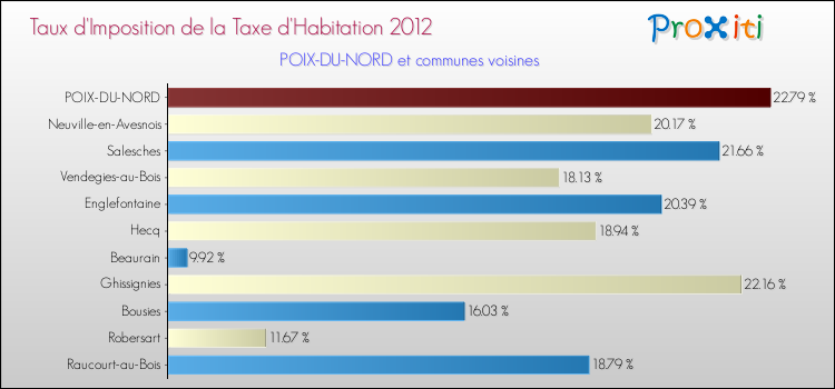 Taux d'imposition de la taxe d'habitation 2012 pour POIX-DU-NORD et les communes proches Comparaison des taux d'imposition de la taxe d'habitation 2012 pour POIX-DU-NORD et les communes voisines