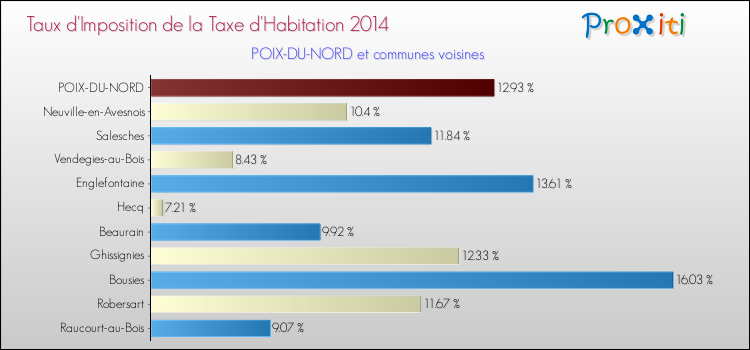 Taux d'imposition de la taxe d'habitation 2014 pour POIX-DU-NORD et les communes proches Comparaison des taux d'imposition de la taxe d'habitation 2014 pour POIX-DU-NORD et les communes voisines