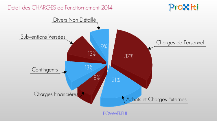 Décomposition des Charges de Fonctionnement 2014 de la commune de POMMEREUIL Charges de Fonctionnement 2014 pour la commune de POMMEREUIL