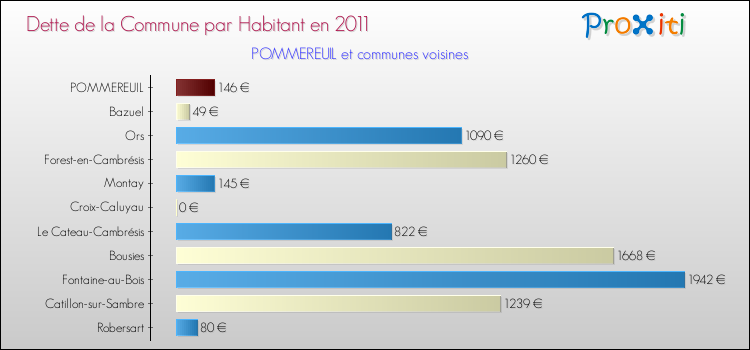 Dette par habitant de la commune en 2011 pour POMMEREUIL et les communes proches Comparaison de la dette par habitant de la commune en 2011 pour POMMEREUIL et les communes voisines