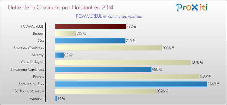 Dette par habitant de la commune en 2014 pour POMMEREUIL et les communes proches Comparaison de la dette par habitant de la commune en 2014 pour POMMEREUIL et les communes voisines
