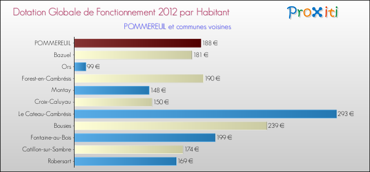 Montant des dotations globales de fonctionnement DGF par Habitant pour POMMEREUIL et les communes proches Comparaison des des dotations globales de fonctionnement DGF par habitant pour POMMEREUIL et les communes voisines