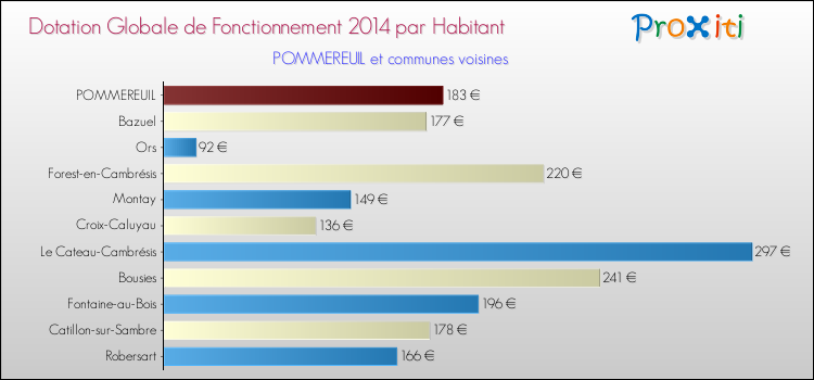 Montant des dotations globales de fonctionnement DGF par Habitant pour POMMEREUIL et les communes proches en 2014. Comparaison des des dotations globales de fonctionnement DGF par habitant pour POMMEREUIL et les communes voisines en 2014.