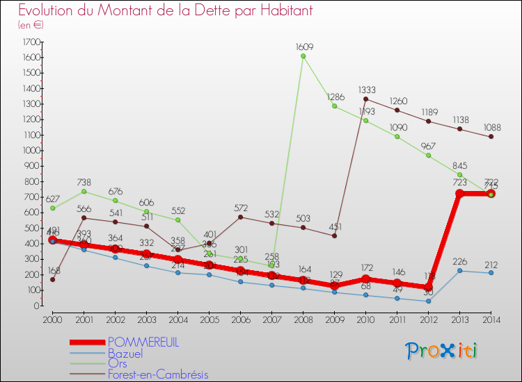 Evolution de la dette par habitant pour la commune de POMMEREUIL et les communes proches de 2000 à 2014 Comparaison de la dette par habitant pour POMMEREUIL et les communes voisines de 2000 à 2014