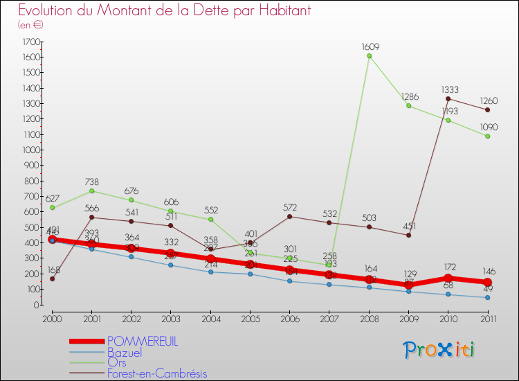 Evolution de la dette par habitant pour la commune de POMMEREUIL et les communes proches Comparaison de la dette par habitant pour POMMEREUIL et les communes voisines