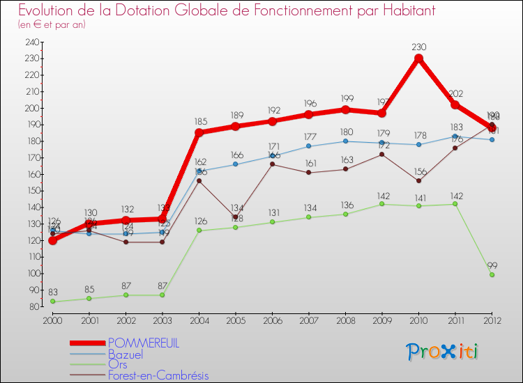 Evolution et montant de la dotation globale de fonctionnement par Habitant pour POMMEREUIL et les communes proches Comparaison des dotations globales de fonctionnement par habitant pour POMMEREUIL et les communes voisines