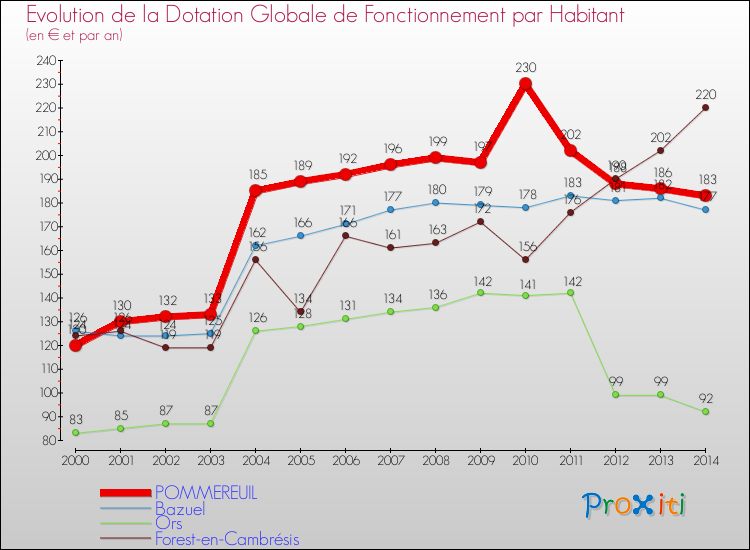 Evolution et montant de la dotation globale de fonctionnement par Habitant pour POMMEREUIL et les communes proches de 2000 à 2014. Comparaison des dotations globales de fonctionnement par habitant pour POMMEREUIL et les communes voisines de 2000 à 2014.