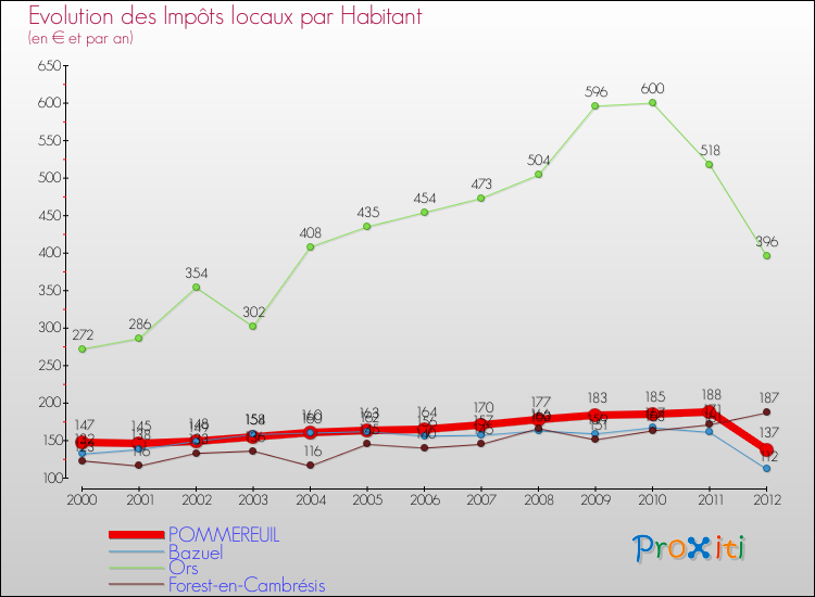 Evolution et montant des impôts locaux par Habitant pour POMMEREUIL et les communes proches Comparaison des impôts locaux par habitant pour POMMEREUIL et les communes voisines