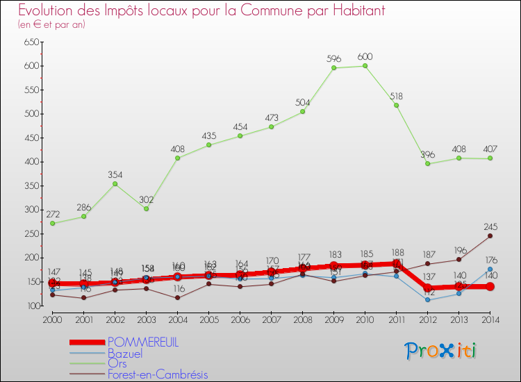 Evolution et montant des impôts locaux par Habitant pour POMMEREUIL et les communes proches de 2000 à 2014 Comparaison des impôts locaux par habitant pour POMMEREUIL et les communes voisines de 2000 à 2014