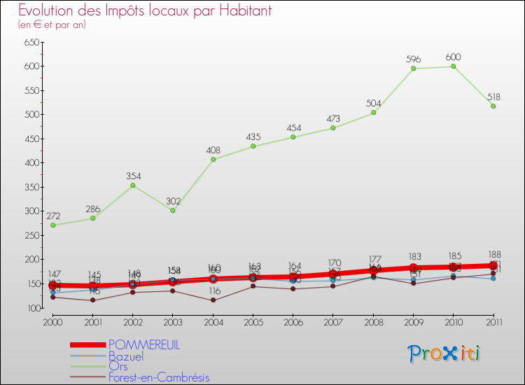 Evolution et montant des impôts locaux par Habitant pour POMMEREUIL et les communes proches Comparaison des impôts locaux par habitant pour POMMEREUIL et les communes voisines
