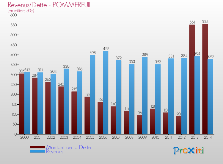 Evolution comparée de la dette et des revenus pour la commune de POMMEREUIL de 2000 à 2014 Comparaison de la dette et des revenus pour POMMEREUIL de 2000 à 2014