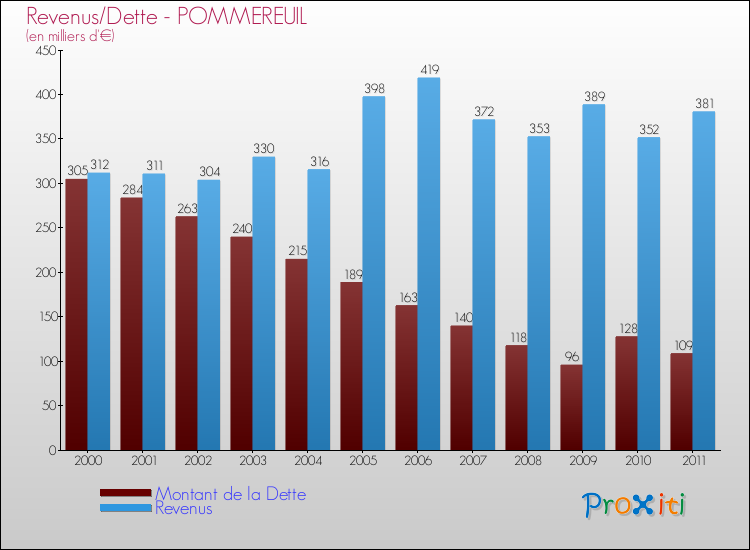 Evolution comparée de la dette et des revenus pour la commune de POMMEREUIL de 2000 à 2011 Comparaison de la dette et des revenus pour POMMEREUIL de 2000 à 2011