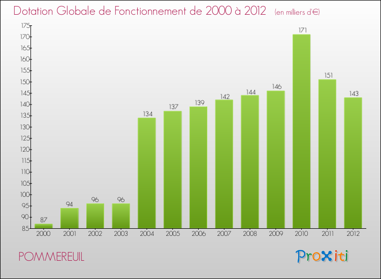Evolution du montant de la Dotation Globale de Fonctionnement pour la commune de POMMEREUIL de 2000 à 2012 Evolution du montant de la Dotation Globale de Fonctionnement pour POMMEREUIL de 2000 à 2012