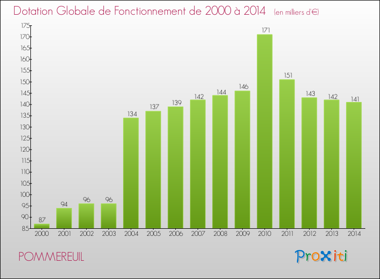 Evolution du montant de la Dotation Globale de Fonctionnement pour la commune de POMMEREUIL de 2000 à 2014 Evolution du montant de la Dotation Globale de Fonctionnement pour POMMEREUIL de 2000 à 2014