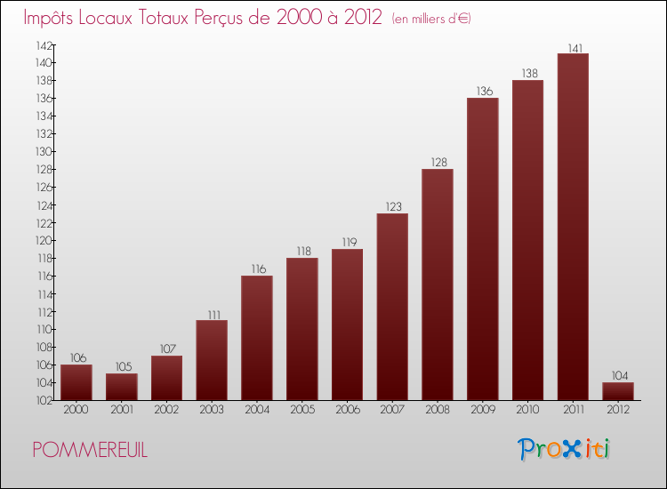 Evolution des Impôts Locaux pour la commune de POMMEREUIL de 2000 à 2012 Evolution des Impôts Locaux pour POMMEREUIL de 2000 à 2012