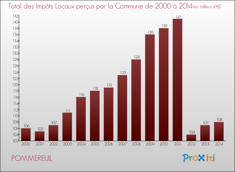 Evolution des Impôts Locaux pour la commune de POMMEREUIL de 2000 à 2014 Evolution des Impôts Locaux pour POMMEREUIL de 2000 à 2014