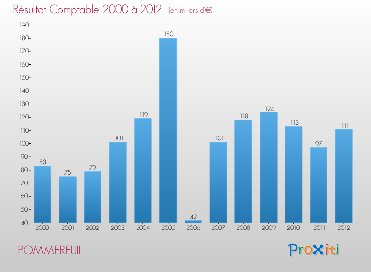Evolution du résultat comptable pour la commune de POMMEREUIL de 2000 à 2012 Evolution du résultat comptable pour POMMEREUIL de 2000 à 2012