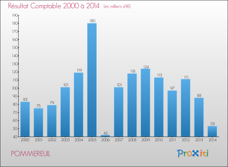 Evolution du résultat comptable pour la commune de POMMEREUIL de 2000 à 2014 Evolution du résultat comptable pour POMMEREUIL de 2000 à 2014