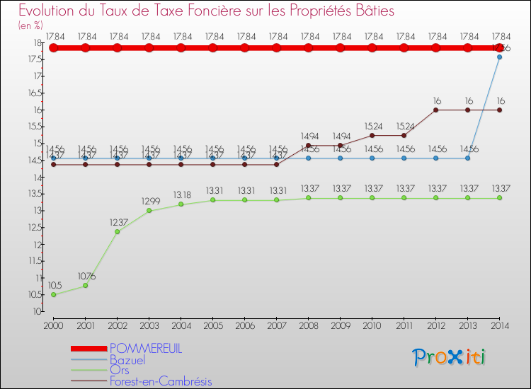 Evolution du taux de la taxe foncière sur le bati pour POMMEREUIL et les communes proches de 2000 à 2014 Comparaison des taux de taxe foncière sur le bati pour POMMEREUIL et les communes voisines de 2000 à 2014
