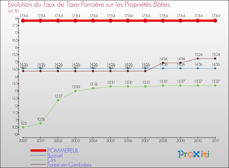 Evolution du taux de la taxe foncière sur le bati pour POMMEREUIL et les communes proches Comparaison des taux de taxe foncière sur le bati pour POMMEREUIL et les communes voisines