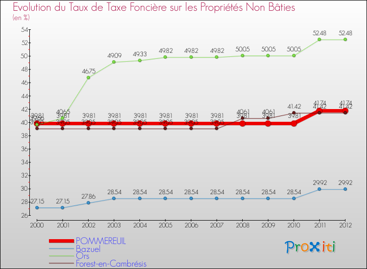 Evolution du taux de la taxe foncière sur les immeubles et terrains non batis pour POMMEREUIL et les communes proches de 2000 à 2012 Comparaison des taux de la taxe foncière sur les immeubles et terrains non batis pour POMMEREUIL et les communes voisines de 2000 à 2012