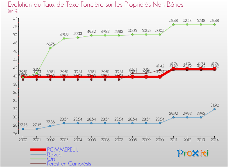 Evolution du taux de la taxe foncière sur les immeubles et terrains non batis pour POMMEREUIL et les communes proches de 2000 à 2014 Comparaison des taux de la taxe foncière sur les immeubles et terrains non batis pour POMMEREUIL et les communes voisines de 2000 à 2014