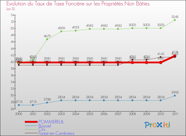 Evolution du taux de la taxe foncière sur les immeubles et terrains non batis pour POMMEREUIL et les communes proches Comparaison des taux de la taxe foncière sur les immeubles et terrains non batis pour POMMEREUIL et les communes voisines