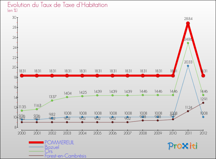 Evolution du taux de la taxe d'habitation pour POMMEREUIL et les communes proches Comparaison des taux de la taxe d'habitation pour POMMEREUIL et les communes voisines