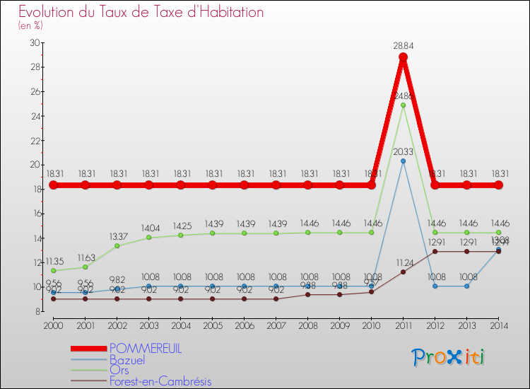 Evolution du taux de la taxe d'habitation pour POMMEREUIL et les communes proches de 2000 à 2014 Comparaison des taux de la taxe d'habitation pour POMMEREUIL et les communes voisines de 2000 à 2014