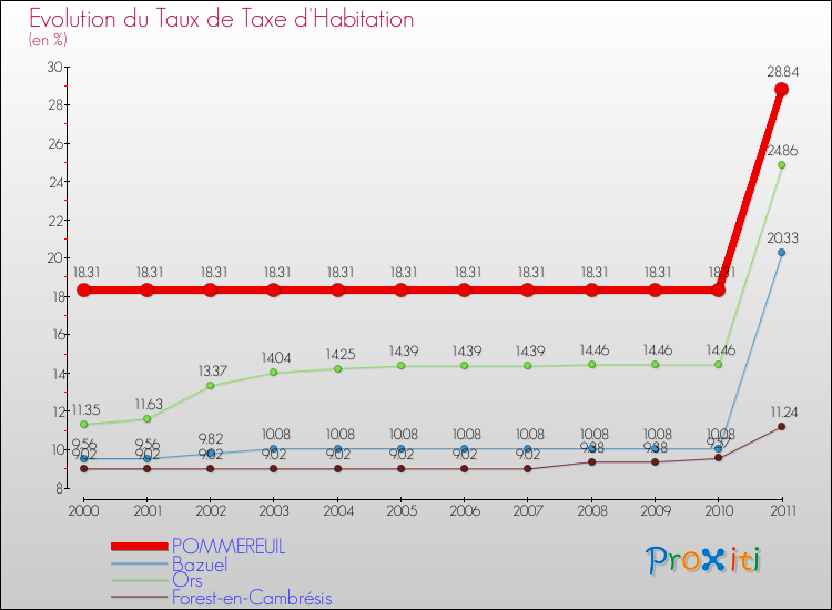 Evolution du taux de la taxe d'habitation pour POMMEREUIL et les communes proches Comparaison des taux de la taxe d'habitation pour POMMEREUIL et les communes voisines
