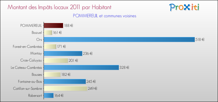Montant des impôts locaux par Habitant pour POMMEREUIL et les communes proches Comparaison des impôts locaux par habitant pour POMMEREUIL et les communes voisines