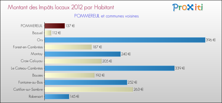 Montant des impôts locaux par Habitant pour POMMEREUIL et les communes proches Comparaison des impôts locaux par habitant pour POMMEREUIL et les communes voisines