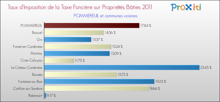 Taux d'imposition de la taxe foncière sur le bati 2011 pour POMMEREUIL et les communes proches Comparaison des taux d'imposition de la taxe foncière sur le bati 2011 pour POMMEREUIL et les communes voisines