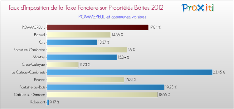 Taux d'imposition de la taxe foncière sur le bati 2012 pour POMMEREUIL et les communes proches Comparaison des taux d'imposition de la taxe foncière sur le bati 2012 pour POMMEREUIL et les communes voisines