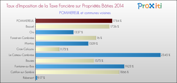 Taux d'imposition de la taxe foncière sur le bati 2014 pour POMMEREUIL et les communes proches Comparaison des taux d'imposition de la taxe foncière sur le bati 2014 pour POMMEREUIL et les communes voisines