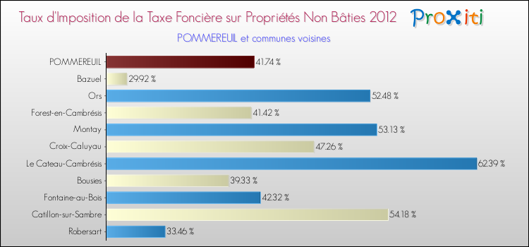 Taux d'imposition de la taxe foncière sur les immeubles et terrains non batis 2012 pour POMMEREUIL et les communes proches Comparaison des taux d'imposition de la taxe foncière sur les immeubles et terrains non batis 2012 pour POMMEREUIL et les communes voisines