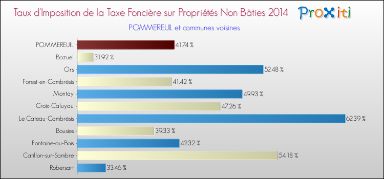 Taux d'imposition de la taxe foncière sur les immeubles et terrains non batis 2014 pour POMMEREUIL et les communes proches Comparaison des taux d'imposition de la taxe foncière sur les immeubles et terrains non batis 2014 pour POMMEREUIL et les communes voisines