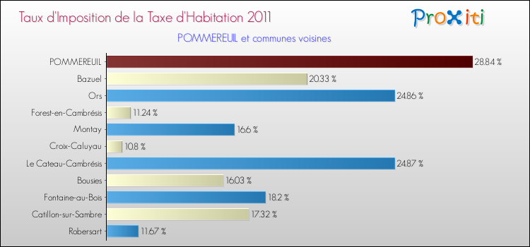 Taux d'imposition de la taxe d'habitation 2011 pour POMMEREUIL et les communes proches Comparaison des taux d'imposition de la taxe d'habitation 2011 pour POMMEREUIL et les communes voisines