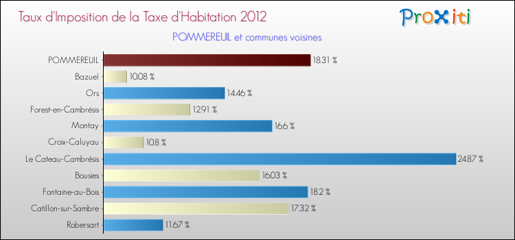 Taux d'imposition de la taxe d'habitation 2012 pour POMMEREUIL et les communes proches Comparaison des taux d'imposition de la taxe d'habitation 2012 pour POMMEREUIL et les communes voisines