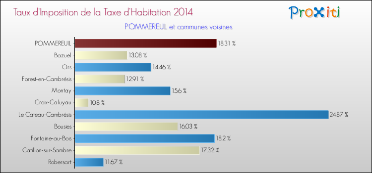 Taux d'imposition de la taxe d'habitation 2014 pour POMMEREUIL et les communes proches Comparaison des taux d'imposition de la taxe d'habitation 2014 pour POMMEREUIL et les communes voisines